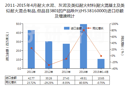 2011-2015年4月耐火水泥、灰泥及類似耐火材料(耐火混凝土及類似耐火混合制品,但品目3801的產(chǎn)品除外)(HS38160000)進(jìn)口總額及增速統(tǒng)計